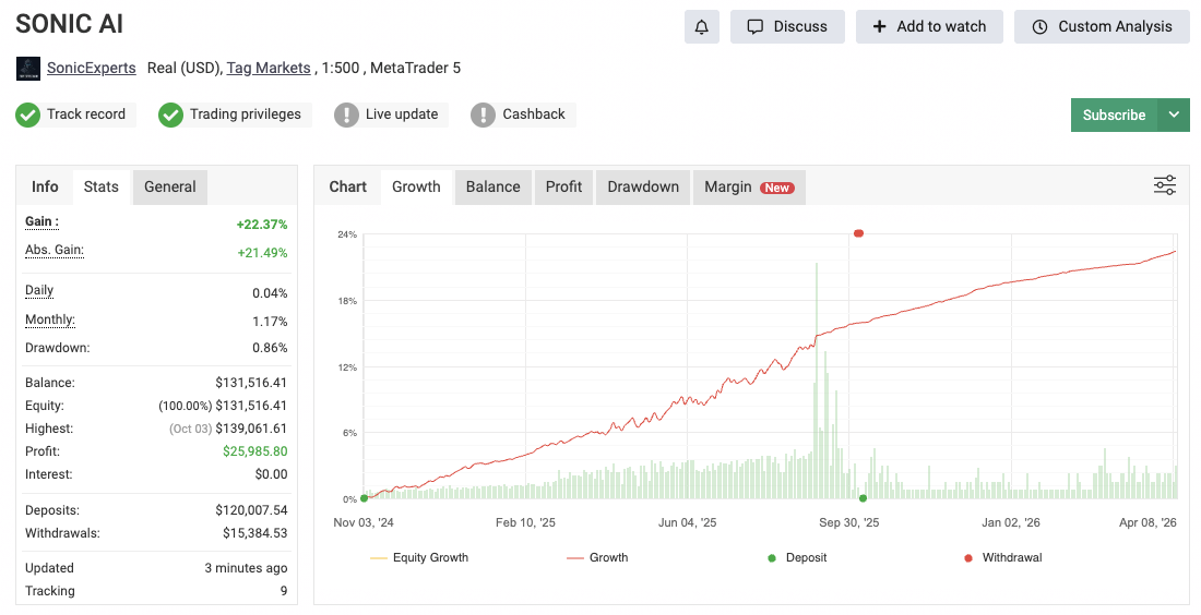 Sonic Myfxbooki ekraanikuva: Gain, Monthly, Drawdown ja graafik